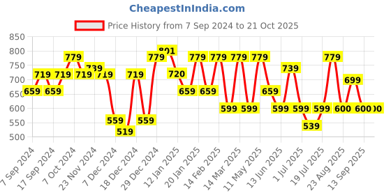 myntra.com Freehand by The Indian Garage Co Women Purple Sweatshirt freehand by the indian garage co Price History Graph from 7 Sep 2024 to 21 Oct 2025