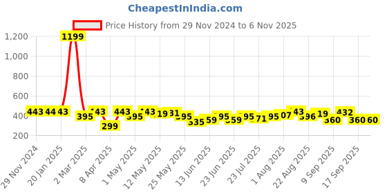 myntra.com Freehand by The Indian Garage Co Women Raw Edge T-shirt freehand by the indian garage co Price History Graph from 29 Nov 2024 to 3 Nov 2025