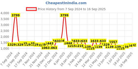 myntra.com Freehand by The Indian Garage Co Women Red Outdoor Puffer Jacket freehand by the indian garage co Price History Graph from 7 Sep 2024 to 16 Sep 2025