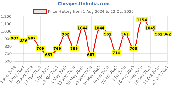 myntra.com Freehand by The Indian Garage Co Women Relaxed Fit Clean Look Mid-Rise Cargo Jeans freehand by the indian garage co Price History Graph from 1 Aug 2024 to 21 Oct 2025