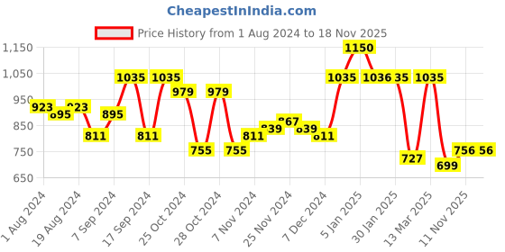 myntra.com Freehand by The Indian Garage Co Women Relaxed Fit Heavy Fade Pure Cotton Cargo Jeans freehand by the indian garage co Price History Graph from 1 Aug 2024 to 17 Nov 2025