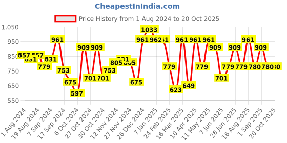 myntra.com Freehand by The Indian Garage Co Women Relaxed Fit High-Rise Cargo Styles Clean Look Jeans freehand by the indian garage co Price History Graph from 1 Aug 2024 to 20 Oct 2025
