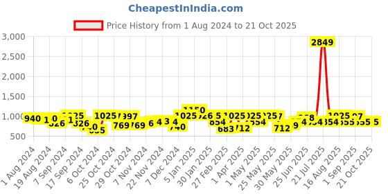 myntra.com Freehand by The Indian Garage Co Women Relaxed Fit High-Rise Clean Look Cargo Jeans freehand by the indian garage co Price History Graph from 1 Aug 2024 to 21 Oct 2025