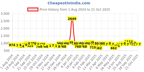 myntra.com Freehand by The Indian Garage Co Women Relaxed Fit High-Rise Clean Look Cargo Styles Jeans freehand by the indian garage co Price History Graph from 1 Aug 2024 to 21 Oct 2025