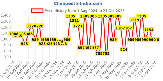 myntra.com Freehand by The Indian Garage Co Women Relaxed Fit High-Rise Clean Look Cotton Jeans freehand by the indian garage co Price History Graph from 1 Aug 2024 to 21 Oct 2025