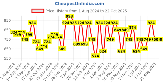 myntra.com Freehand by The Indian Garage Co Women Relaxed Fit High-Rise Clean Look Cotton Jeans freehand by the indian garage co Price History Graph from 1 Aug 2024 to 21 Oct 2025
