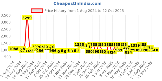 myntra.com Freehand by The Indian Garage Co Women Relaxed Fit High-Rise Clean Look Jeans freehand by the indian garage co Price History Graph from 1 Aug 2024 to 21 Oct 2025