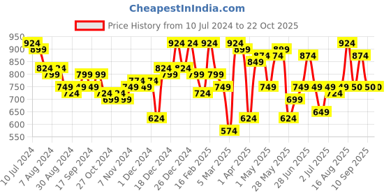 myntra.com Freehand by The Indian Garage Co Women Relaxed Fit High-Rise Clean Look Jeans freehand by the indian garage co Price History Graph from 10 Jul 2024 to 21 Oct 2025
