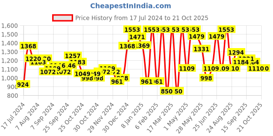 myntra.com Freehand by The Indian Garage Co Women Relaxed Fit High-Rise Clean Look Jeans freehand by the indian garage co Price History Graph from 17 Jul 2024 to 20 Oct 2025