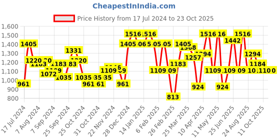 myntra.com Freehand by The Indian Garage Co Women Relaxed Fit High-Rise Clean Look Jeans freehand by the indian garage co Price History Graph from 17 Jul 2024 to 23 Oct 2025