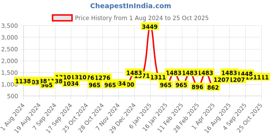 myntra.com Freehand by The Indian Garage Co Women Relaxed Fit Slash Knee Jeans freehand by the indian garage co Price History Graph from 1 Aug 2024 to 25 Oct 2025