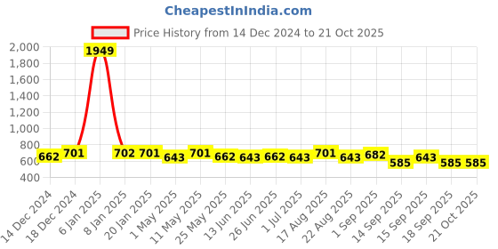 myntra.com Freehand by The Indian Garage Co Women Round Neck Sweatshirt freehand by the indian garage co Price History Graph from 14 Dec 2024 to 21 Oct 2025