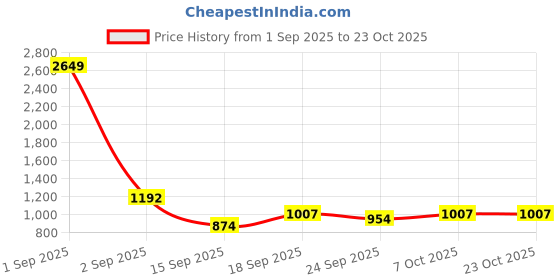 myntra.com freehand by the indian garage co Freehand by The Indian Garage Co. Women Self Design Fit & Flare Dress freehand by the indian garage co Price History Graph from 1 Sep 2025 to 23 Oct 2025