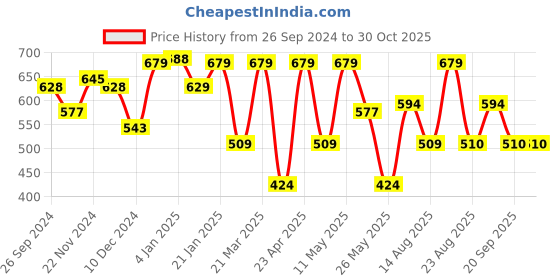 myntra.com Freehand by The Indian Garage Co Women Shoulder Straps Fit and Flare Dress freehand by the indian garage co Price History Graph from 26 Sep 2024 to 30 Oct 2025