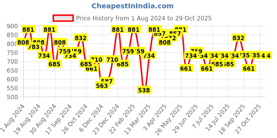 myntra.com Freehand by The Indian Garage Co Women Shoulder Straps Opaque Fit Flare Maxi Dress freehand by the indian garage co Price History Graph from 1 Aug 2024 to 29 Oct 2025