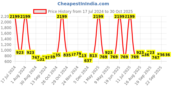 myntra.com Freehand by The Indian Garage Co Women Skinny Fit High-Rise Heavy Fade Stretchable Jeans freehand by the indian garage co Price History Graph from 17 Jul 2024 to 30 Oct 2025