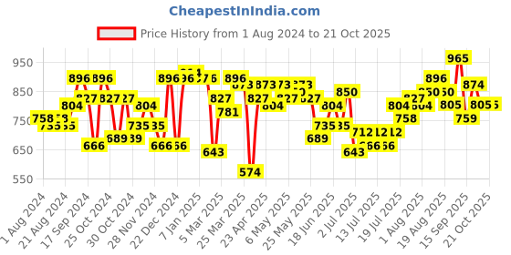 myntra.com Freehand by The Indian Garage Co Women Slash Knee Pure Cotton Jeans freehand by the indian garage co Price History Graph from 1 Aug 2024 to 20 Oct 2025