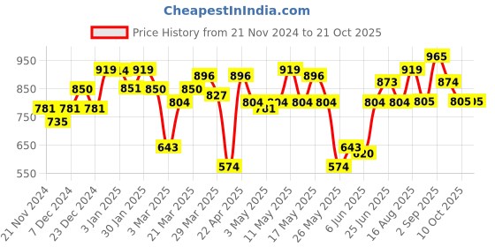 myntra.com Freehand by The Indian Garage Co Women Slim Fit Heavy Fade Stretchable Cotton Jeans freehand by the indian garage co Price History Graph from 21 Nov 2024 to 21 Oct 2025