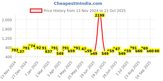 myntra.com Freehand by The Indian Garage Co Women Slim Fit Heavy Fade Stretchable Jeans freehand by the indian garage co Price History Graph from 13 Nov 2024 to 21 Oct 2025