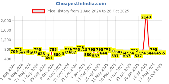 myntra.com Freehand by The Indian Garage Co Women Slim Fit High-Rise Denim Shorts freehand by the indian garage co Price History Graph from 1 Aug 2024 to 25 Oct 2025