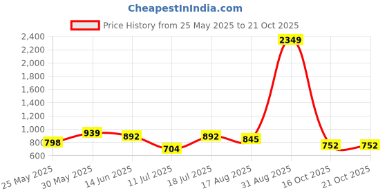 myntra.com Freehand by The Indian Garage Co Women Slim Fit Mid-Rise Light Fade Stretchable Jeans freehand by the indian garage co Price History Graph from 25 May 2025 to 20 Oct 2025