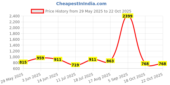 myntra.com Freehand by The Indian Garage Co Women Slim Fit Mid-Rise Light Fade Stretchable Jeans freehand by the indian garage co Price History Graph from 29 May 2025 to 22 Oct 2025