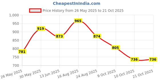 myntra.com Freehand by The Indian Garage Co Women Slim Fit Mid-Rise Light Fade Stretchable Jeans freehand by the indian garage co Price History Graph from 26 May 2025 to 21 Oct 2025