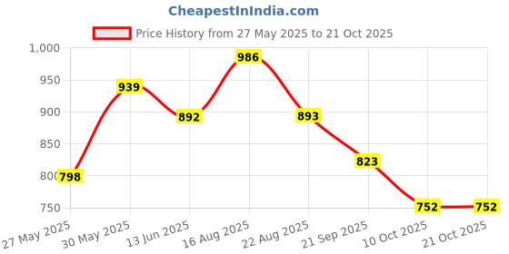 myntra.com Freehand by The Indian Garage Co Women Slim Fit Mid-Rise Light Fade Stretchable Jeans freehand by the indian garage co Price History Graph from 27 May 2025 to 21 Oct 2025