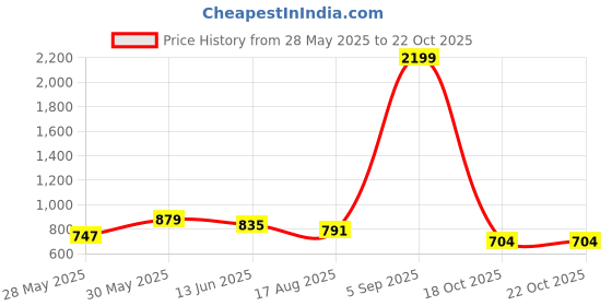 myntra.com Freehand by The Indian Garage Co Women Slim Fit Mid-Rise Light Fade Stretchable Jeans freehand by the indian garage co Price History Graph from 28 May 2025 to 21 Oct 2025
