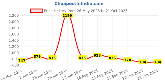 myntra.com Freehand by The Indian Garage Co Women Slim Fit Mid-Rise Light Fade Stretchable Jeans freehand by the indian garage co Price History Graph from 26 May 2025 to 21 Oct 2025