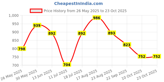 myntra.com Freehand by The Indian Garage Co Women Slim Fit Mid-Rise Light Fade Stretchable Jeans freehand by the indian garage co Price History Graph from 26 May 2025 to 23 Oct 2025