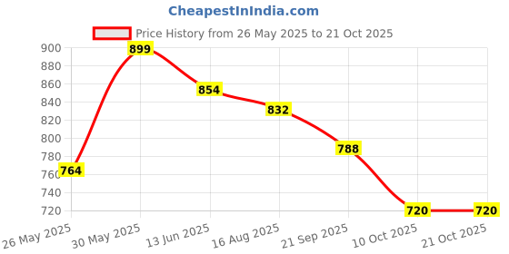 myntra.com Freehand by The Indian Garage Co Women Slim Fit Mid-Rise Light Fade Stretchable Jeans freehand by the indian garage co Price History Graph from 26 May 2025 to 20 Oct 2025