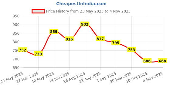 myntra.com Freehand by The Indian Garage Co Women Slim Fit Mid-Rise Stretchable Jeans freehand by the indian garage co Price History Graph from 23 May 2025 to 3 Nov 2025
