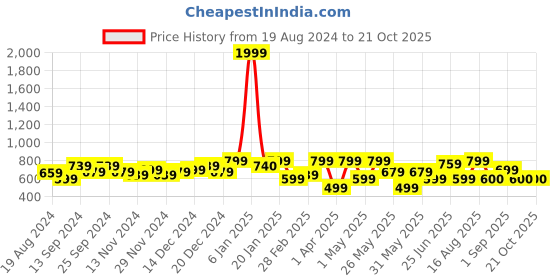 myntra.com Freehand by The Indian Garage Co Women Slim Fit Trousers freehand by the indian garage co Price History Graph from 19 Aug 2024 to 21 Oct 2025