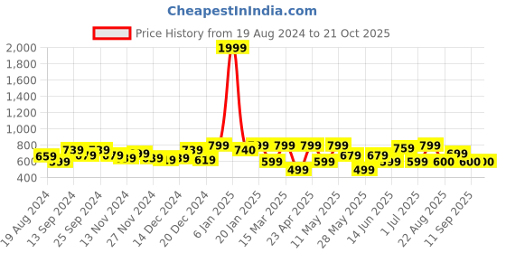 myntra.com Freehand by The Indian Garage Co Women Slim Fit Trousers freehand by the indian garage co Price History Graph from 19 Aug 2024 to 21 Oct 2025
