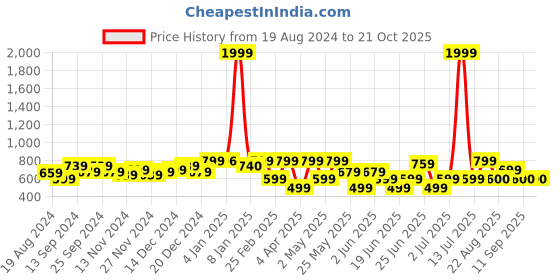 myntra.com Freehand by The Indian Garage Co Women Slim Fit Trousers freehand by the indian garage co Price History Graph from 19 Aug 2024 to 21 Oct 2025