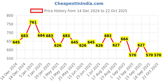 myntra.com Freehand by The Indian Garage Co Women Solid Hooded Sweatshirt freehand by the indian garage co Price History Graph from 14 Dec 2024 to 21 Oct 2025