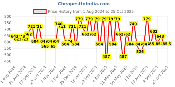 myntra.com Freehand by The Indian Garage Co Women Straight Fit Cropped Trouser freehand by the indian garage co Price History Graph from 1 Aug 2024 to 24 Oct 2025