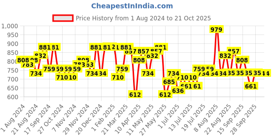 myntra.com Freehand by The Indian Garage Co Women Straight Fit High-Rise Clean Look Stretchable Jeans freehand by the indian garage co Price History Graph from 1 Aug 2024 to 21 Oct 2025