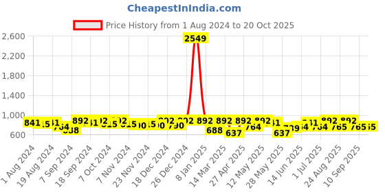 myntra.com Freehand by The Indian Garage Co Women Straight Fit High-Rise Clean Look Stretchable Jeans freehand by the indian garage co Price History Graph from 1 Aug 2024 to 20 Oct 2025