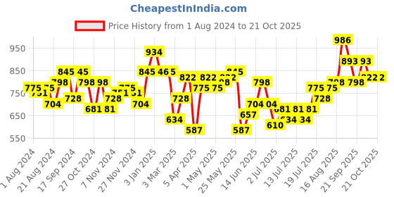 myntra.com Freehand by The Indian Garage Co Women Straight Fit High-Rise Heavy Fade Stretchable Jeans freehand by the indian garage co Price History Graph from 1 Aug 2024 to 21 Oct 2025