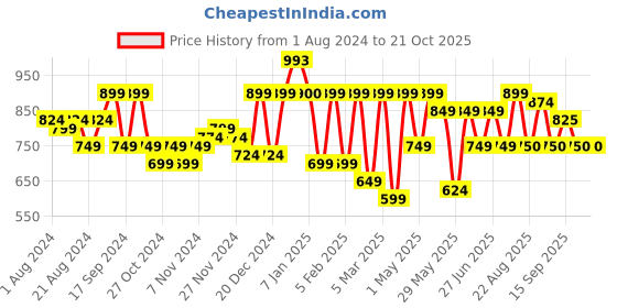 myntra.com Freehand by The Indian Garage Co Women Straight Fit High-Rise Highly Distressed Jeans freehand by the indian garage co Price History Graph from 1 Aug 2024 to 21 Oct 2025