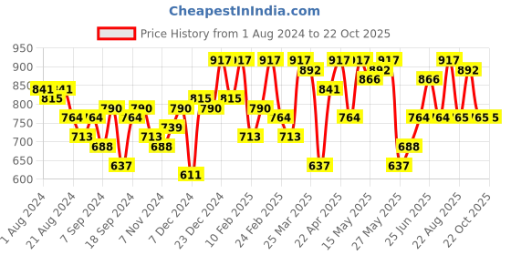 myntra.com Freehand by The Indian Garage Co Women Straight Fit High-Rise Light Fade Stretchable Jeans freehand by the indian garage co Price History Graph from 1 Aug 2024 to 22 Oct 2025