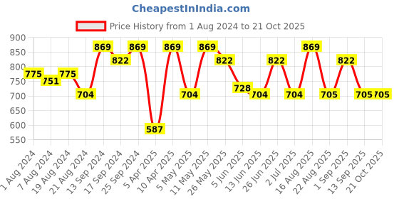 myntra.com Freehand by The Indian Garage Co Women Straight Fit High-Rise Slash Knee Light Fade Jeans freehand by the indian garage co Price History Graph from 1 Aug 2024 to 20 Oct 2025