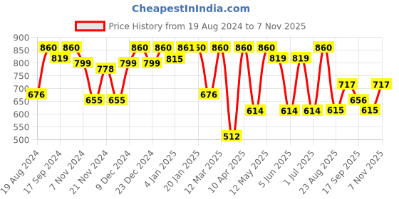 myntra.com Freehand by The Indian Garage Co Women Straight Fit Highly Distressed Heavy Fade Jeans freehand by the indian garage co Price History Graph from 19 Aug 2024 to 4 Nov 2025