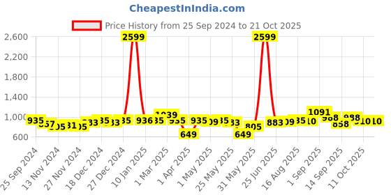 myntra.com Freehand by The Indian Garage Co Women Straight Fit Low Distress Stretchable Jeans freehand by the indian garage co Price History Graph from 25 Sep 2024 to 21 Oct 2025