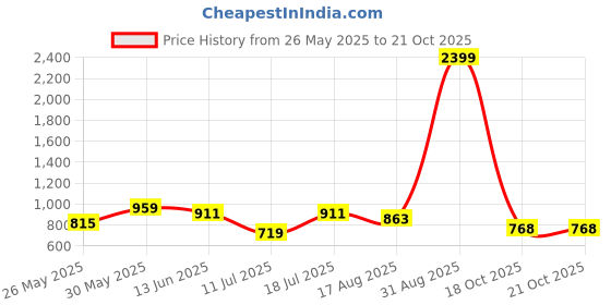 myntra.com Freehand by The Indian Garage Co Women Straight Fit Mid-Rise Light Fade Stretchable Jeans freehand by the indian garage co Price History Graph from 26 May 2025 to 20 Oct 2025