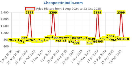 myntra.com Freehand by The Indian Garage Co Women Straight Fit Mildly Distressed Cotton Jeans freehand by the indian garage co Price History Graph from 1 Aug 2024 to 22 Oct 2025