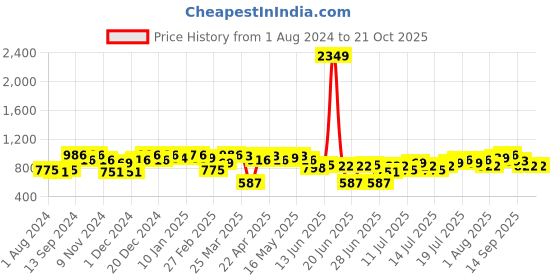 myntra.com Freehand by The Indian Garage Co Women Straight Fit Mildly Distressed Cotton Jeans freehand by the indian garage co Price History Graph from 1 Aug 2024 to 21 Oct 2025