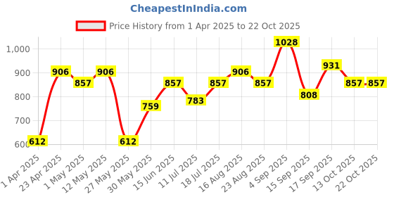 myntra.com Freehand by The Indian Garage Co Women Straight Fit Mildly Distressed Cotton Jeans freehand by the indian garage co Price History Graph from 1 Apr 2025 to 21 Oct 2025
